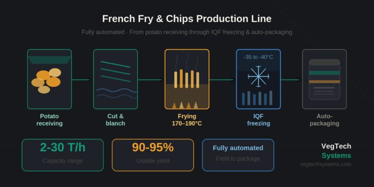 French Fry line process